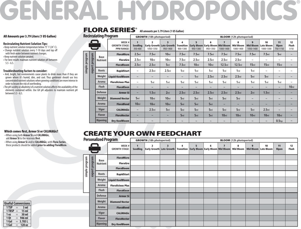 Picture of: General Hydroponics Feeding Schedule – Tri City Garden Supply
