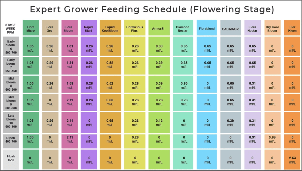 Picture of: GHE Feed Chart: General Hydroponics Feeding Chart – Usage Guide